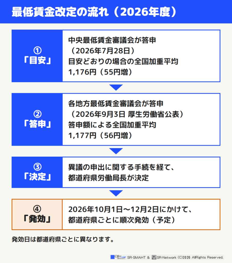 低賃金改定の流れ。中央最低賃金審議会の目安、地方最低賃金審議会の答申、都道府県労働局長の決定を経て、2026年10月1日から12月2日にかけて順次発効(予定)