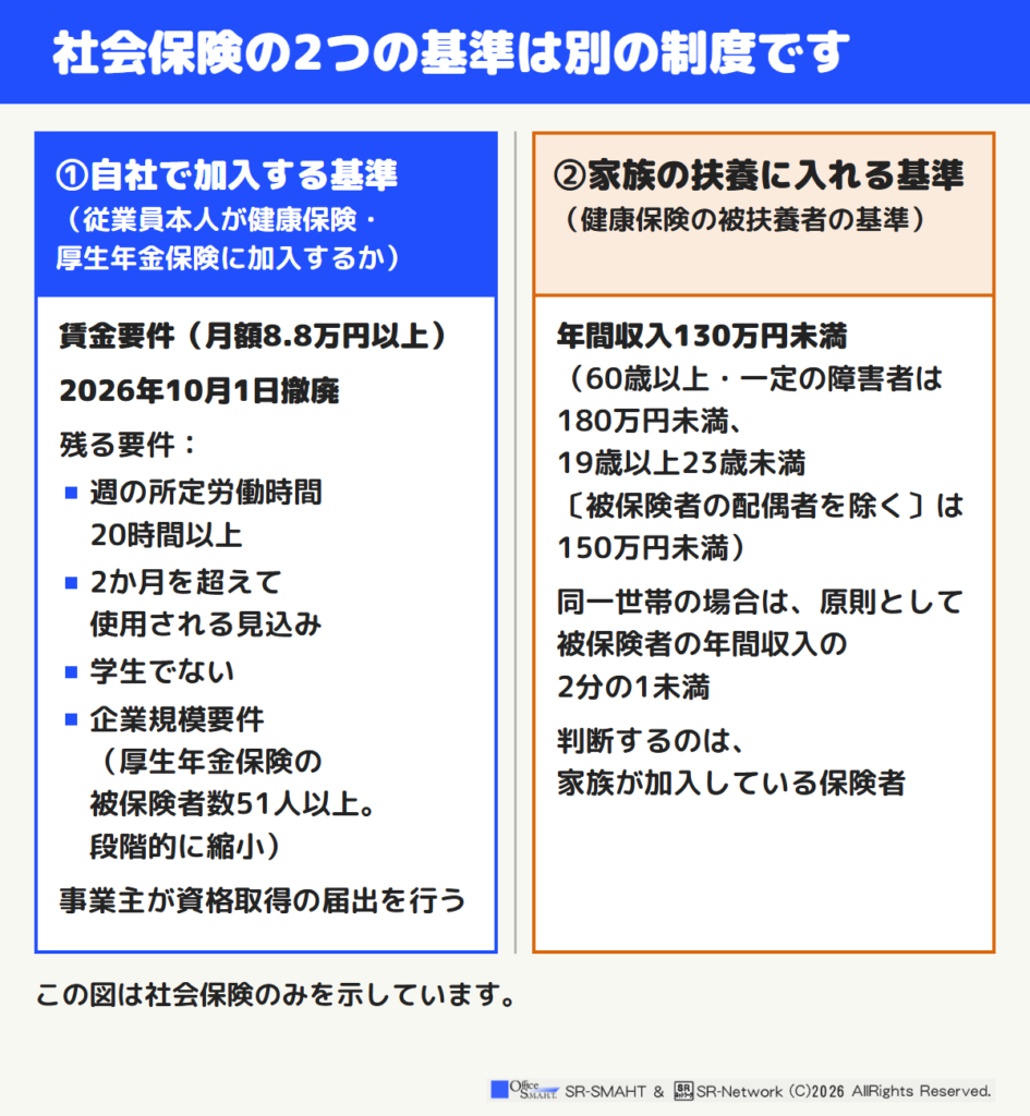 社会保険の2つの基準の比較。自社で加入する基準(賃金要件は2026年10月1日撤廃)と、家族の健康保険の被扶養者の基準(年間収入130万円未満など)は別の制度