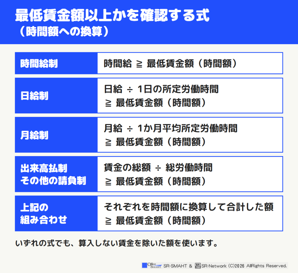 最低賃金改定後の確認に使う時間額への換算式。時間給制、日給制、月給制、出来高払制、組み合わせの5つ。いずれも算入しない賃金を除いた額を使う