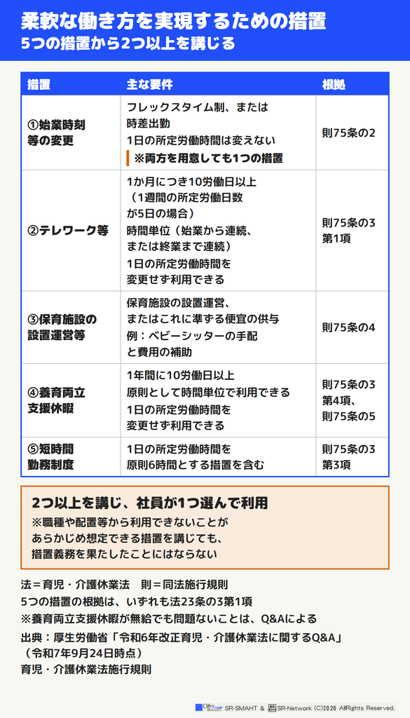 育児中の働き方を支える5つの措置:2つ以上を選ぶ全体像(措置ごとの主な要件)