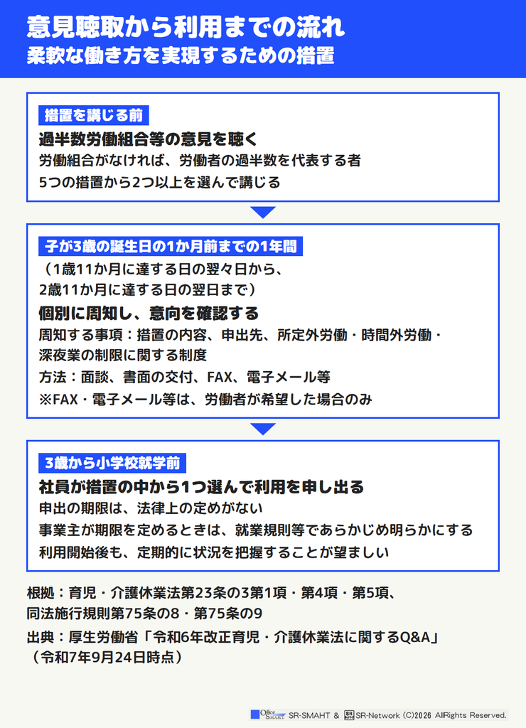 意見聴取から個別周知・意向確認、措置の利用開始までの流れ